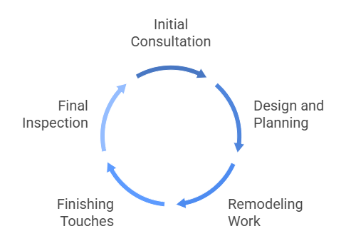 Working Process Working Process